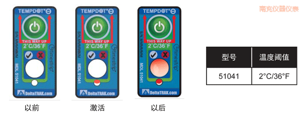 �ϳ�ض�ָʾ��(bi��o)�� ��Ӌ(j��)�½��ضȵĘ�(bi��o)��